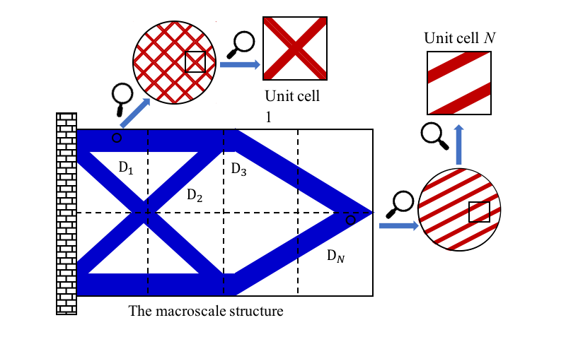 Fig. 1: Simultaneous structural and material design approach [1]